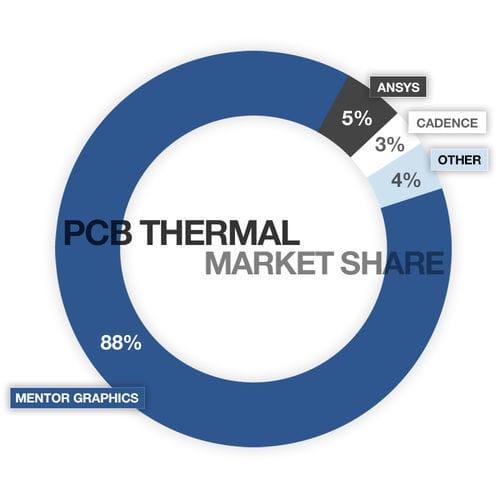 thermal analysis software / PCB design