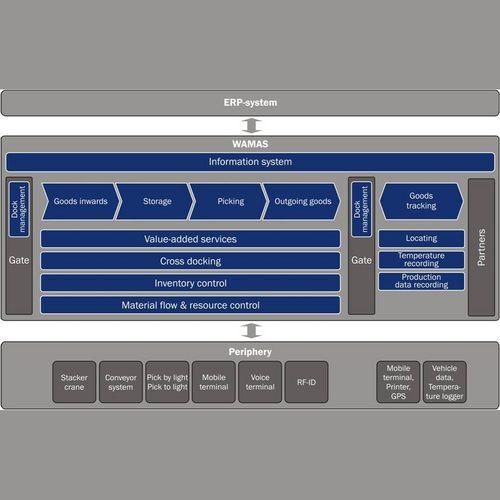 warehouse management (WMS) software / monitoring / control / tracking